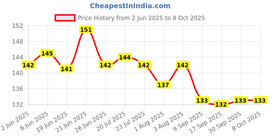 flipkart.com jyot creation Silicone Baby Edge Protector for Furniture Table Corner Guards jyot creation Price History Graph from 2 Jun 2025 to 7 Oct 2025