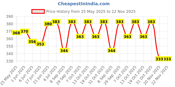 flipkart.com zozobaa Silicone baby feeding bib with long spoon,Water Proof, Easy Adjustable, Washable zozobaa Price History Graph from 25 May 2025 to 22 Nov 2025