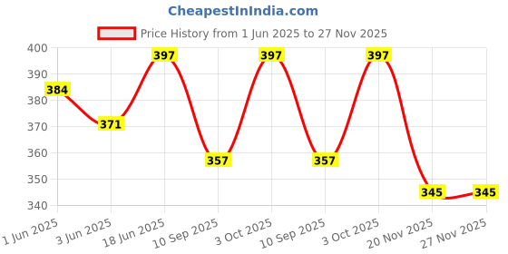 flipkart.com zozobaa Silicone baby feeding bib with long spoon,Water Proof, Easy Adjustable, Washable zozobaa Price History Graph from 1 Jun 2025 to 27 Nov 2025
