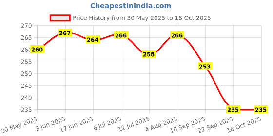 flipkart.com safe-o-kid Silicone Baby Feeding Bottle Coverfor Insulated Protection, Medium 120 Ml, Blue safe-o-kid Price History Graph from 30 May 2025 to 18 Oct 2025