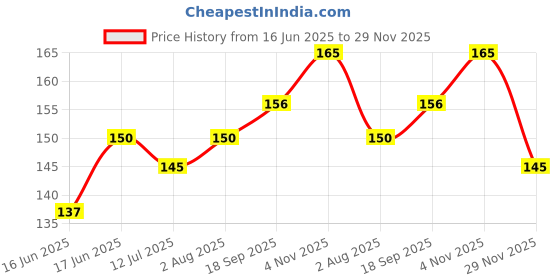 flipkart.com safe-o-kid Silicone Baby Feeding Bottle Coverfor Insulated Protection, Small 60 Ml, Blue safe-o-kid Price History Graph from 16 Jun 2025 to 29 Nov 2025