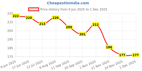 flipkart.com safe-o-kid -Silicone Baby Feeding Bottle Coverfor Insulated Protection, Small 60 Ml, Pink safe-o-kid Price History Graph from 9 Jun 2025 to 29 Nov 2025