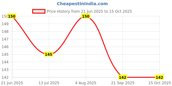 flipkart.com safe-o-kid Silicone Baby Feeding Bottle Coverfor Insulated Protection, Small 60 Ml, Yellow safe-o-kid Price History Graph from 21 Jun 2025 to 14 Oct 2025