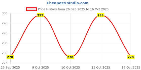 flipkart.com pappa Silicone Baby Feeding Bottle Silicone Nipples Standard Flow (Pack of 12) - 120 ml pappa Price History Graph from 26 Sep 2025 to 16 Oct 2025