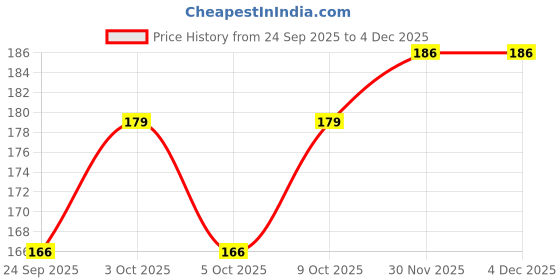 flipkart.com pappa Silicone Baby Feeding Bottle Silicone Nipples Standard Flow (Pack of 4) - 40 ml pappa Price History Graph from 24 Sep 2025 to 3 Dec 2025