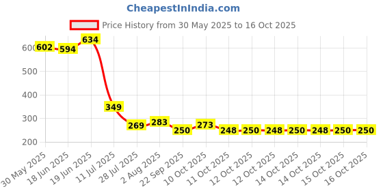 flipkart.com henij Silicone Baby Feeding Bowl and Spoon Set, Suction Base and Wooden Spoon Kit- Silicone henij Price History Graph from 30 May 2025 to 16 Oct 2025