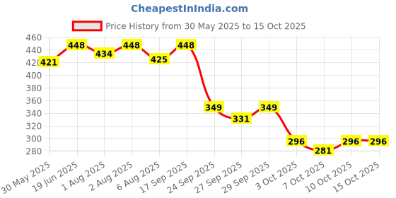 flipkart.com tony stark Silicone Baby Feeding Bowl & Spoon Set,Suction Baby Bowl &Soft Spoon for Toddler- Silicone tony stark Price History Graph from 30 May 2025 to 15 Oct 2025