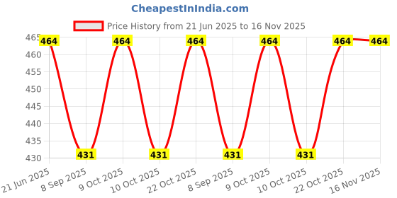 flipkart.com nayopi Silicone Baby Feeding Bowl & Spoon Set,Suction Baby Bowl- silicone nayopi Price History Graph from 21 Jun 2025 to 16 Nov 2025