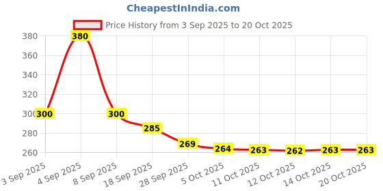 flipkart.com housify Silicone Baby Feeding Bowl with Spoon | Suction Bowl, Microwave Safe & BPA-Free - SILICONE housify Price History Graph from 3 Sep 2025 to 19 Oct 2025