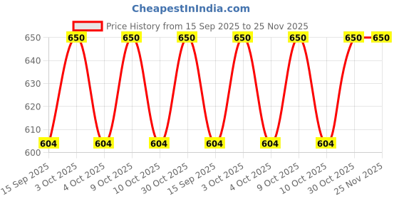 flipkart.com henij Silicone Baby Feeding Plate, Divided Suction Dish, Non-Slip- Silicone henij Price History Graph from 15 Sep 2025 to 24 Nov 2025