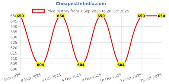 flipkart.com henij Silicone Baby Feeding Plate, Divided Suction Dish, Non-Slip- Silicone henij Price History Graph from 7 Sep 2025 to 28 Oct 2025