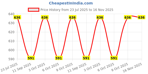flipkart.com henij Silicone Baby Feeding Plate, Divided Suction Dish, Non-Slip- Silicone henij Price History Graph from 23 Jul 2025 to 16 Nov 2025