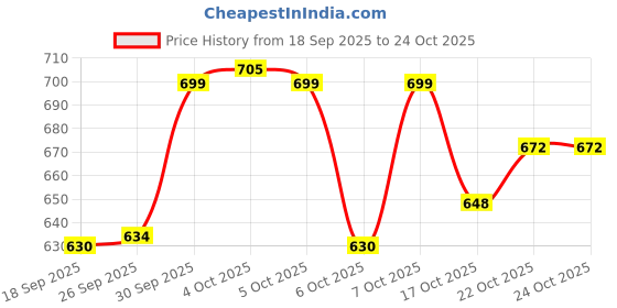 flipkart.com opriq Silicone Baby Feeding Set, Baby Led Weaning Supplies Toddler Feeding Dish Set - BPA Free -Silicone opriq Price History Graph from 18 Sep 2025 to 24 Oct 2025