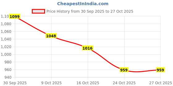 flipkart.com sproutlets Silicone Baby Feeding Set, BPA Free, Baby weaning Essentials Orange - Silicone sproutlets Price History Graph from 30 Sep 2025 to 27 Oct 2025