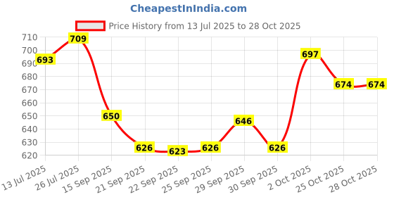 flipkart.com shikshapatri Silicone Baby Feeding Set, Complete 6-Piece Baby Led Weaning Set, BPA Free - BPA Free -Silicone shikshapatri Price History Graph from 13 Jul 2025 to 27 Oct 2025