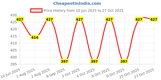 flipkart.com vihalvilaa Silicone Baby Feeding Set, Tableware- silicone vihalvilaa Price History Graph from 10 Jun 2025 to 27 Oct 2025