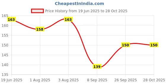 flipkart.com joyfills Silicone Baby Feeding Spoon with 100% Ultra Soft Silicone Tip 4 M+- Slicone joyfills Price History Graph from 19 Jun 2025 to 28 Oct 2025