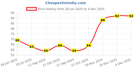 flipkart.com b2k Silicone Baby Finger-Brush with Case (Pack of 1) Ultra Soft Toothbrush b2k Price History Graph from 28 Jun 2025 to 3 Dec 2025