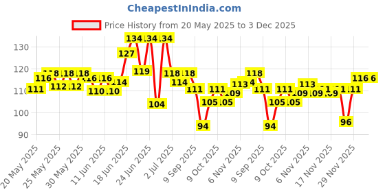 flipkart.com jariso Silicone Baby Finger-Brush with Case Ultra Soft (Pack of 3 Finger Brush) Ultra Soft Toothbrush jariso Price History Graph from 20 May 2025 to 3 Dec 2025
