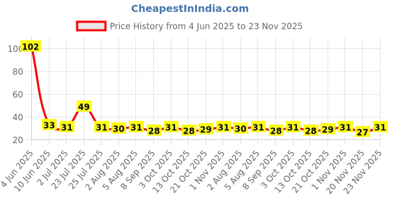 flipkart.com futurekart Silicone Baby Finger-Brush with Case Ultra Soft Toothbrush futurekart Price History Graph from 4 Jun 2025 to 23 Nov 2025