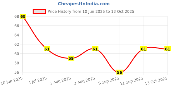 flipkart.com triple b Silicone Baby Finger-Brush with Case Ultra Soft Toothbrush triple b Price History Graph from 10 Jun 2025 to 12 Oct 2025