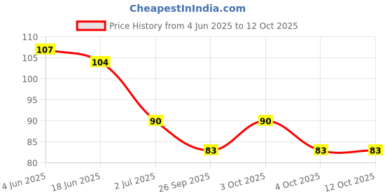 flipkart.com lifekrafts Silicone Baby Finger-Brush with Case Ultra Soft Toothbrush  Extra Soft Toothbrush lifekrafts Price History Graph from 4 Jun 2025 to 11 Oct 2025