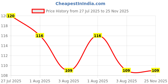 flipkart.com urban cube Silicone Baby Finger-Brush with Case Ultra Soft Toothbrush (pack of 2) Ultra Soft Toothbrush urban cube Price History Graph from 27 Jul 2025 to 25 Nov 2025