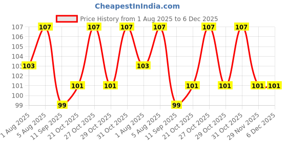 flipkart.com urban cube Silicone Baby Finger-Brush with Case Ultra Soft Toothbrush Ultra Soft Toothbrush urban cube Price History Graph from 1 Aug 2025 to 6 Dec 2025