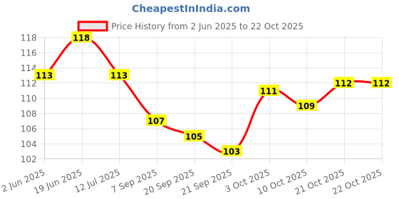 flipkart.com wishland Silicone Baby Finger Brush|| Baby Tongue Cleaner||Baby Soft Brush||100% BPA Free(Pack of 2) Teether and Feeder wishland Price History Graph from 2 Jun 2025 to 22 Oct 2025