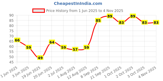 flipkart.com earth nourish Silicone Baby Finger Toothbrush-BPA-Free, Soft for Gentle Gum Massage & Cleaning Ultra Soft Toothbrush earth nourish Price History Graph from 1 Jun 2025 to 2 Nov 2025
