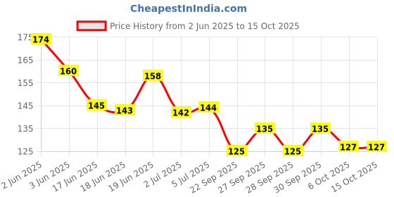 flipkart.com luvlap Silicone Baby Finger/Mouth Toothbrush with Case Set, Infant Training Soft Extra Soft Toothbrush luvlap Price History Graph from 2 Jun 2025 to 15 Oct 2025