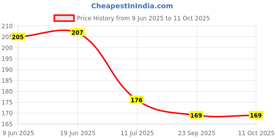flipkart.com smilykid Silicone Baby Food and Fruit Feeder Cum Nibbler,Baby Honey Nipple(Pack of 2) Teether and Feeder smilykid Price History Graph from 9 Jun 2025 to 10 Oct 2025