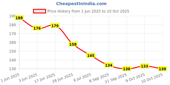 flipkart.com smilykid Silicone Baby Food and Fruit Feeder Cum Nibbler,Baby Honey Nipple(Pack of 2) Teether and Feeder smilykid Price History Graph from 1 Jun 2025 to 10 Oct 2025