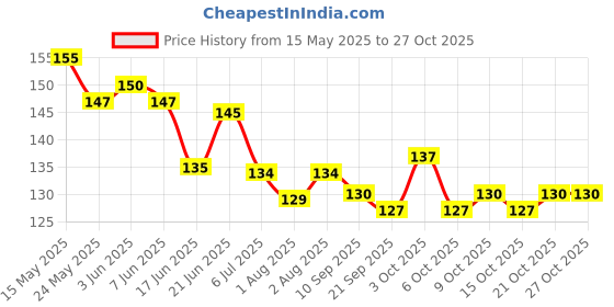 flipkart.com mastiphotons Silicone Baby Food Feeder Squeeze Bottle for Semi Solid Food with Spoon Teether and Feeder mastiphotons Price History Graph from 15 May 2025 to 27 Oct 2025