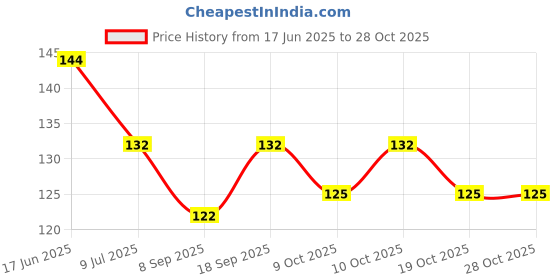 flipkart.com mastiphotons Silicone Baby Food Feeder Squeeze Bottle for Semi Solid Food with Spoon Teether and Feeder mastiphotons Price History Graph from 17 Jun 2025 to 28 Oct 2025