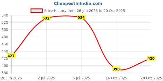 flipkart.com baybee Silicone Baby Food Feeder with Soft Spoon, Fruits Feeder with Pacifier Nibbler - Silicone baybee Price History Graph from 26 Jun 2025 to 20 Oct 2025