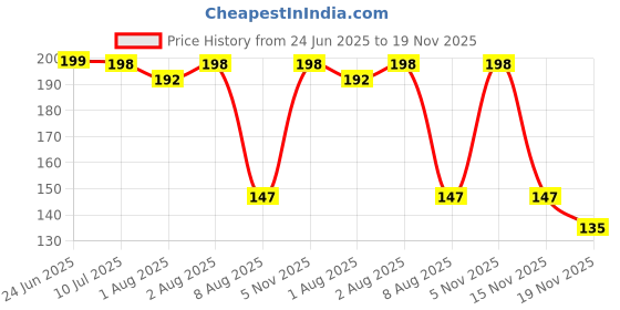 flipkart.com saraswati kart Silicone Baby Food Feeding Bottle with Spoon - 90 ml- Silicon saraswati kart Price History Graph from 24 Jun 2025 to 19 Nov 2025