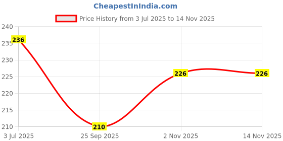 flipkart.com onisha Silicone Baby Food Feeding Bottle with Spoon & fruit feeder with rattle- Silicone onisha Price History Graph from 3 Jul 2025 to 11 Nov 2025
