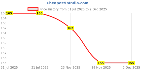 flipkart.com onisha Silicone Baby Food Feeding Bottle with Spoon & fruit feeder with rattle - Silicone onisha Price History Graph from 31 Jul 2025 to 2 Dec 2025