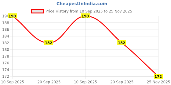 flipkart.com onisha Silicone Baby Food Feeding Bottle with Spoon & fruit feeder with rattle - Silicone onisha Price History Graph from 10 Sep 2025 to 25 Nov 2025