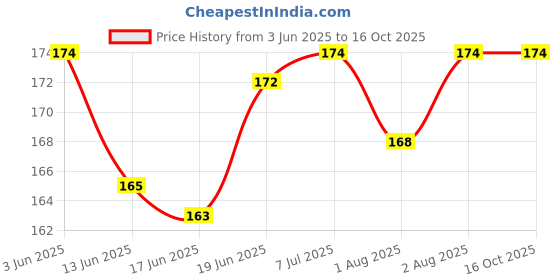 flipkart.com first trend Silicone Baby Food Feeding Bottle with Spoon ( Pink ) - 120 ml first trend Price History Graph from 3 Jun 2025 to 16 Oct 2025