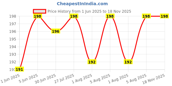 flipkart.com first trend Silicone Baby Food Feeding Bottle with Spoon ( White ) - 120 ml first trend Price History Graph from 1 Jun 2025 to 18 Nov 2025