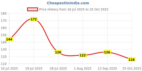 flipkart.com dn brothers Silicone Baby Food Fruit Vegetables Teething Feeder Pacifier - SILICON dn brothers Price History Graph from 16 Jul 2025 to 25 Oct 2025