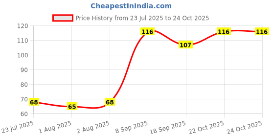 flipkart.com solesky Silicone Baby Food| Fruit Nibbler| Fruit Vegetables Teething Teether and Feeder Feeder solesky Price History Graph from 23 Jul 2025 to 23 Oct 2025