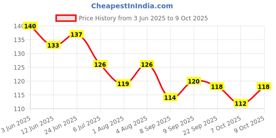 flipkart.com honey boo Silicone Baby Fresh Fruit Food Feeder Teether and Feeder Feeder honey boo Price History Graph from 3 Jun 2025 to 9 Oct 2025