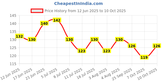 flipkart.com ae Silicone Baby fruit Feeder BPA Free Food Feeder Silicone Food Nibbler Teether and Feeder ae Price History Graph from 12 Jun 2025 to 10 Oct 2025