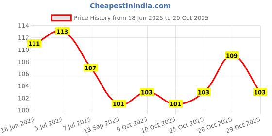 flipkart.com happy trust deals Silicone Baby Fruit Feeder Pacifier Newborn Nipple Pack of 1 Feeder happy trust deals Price History Graph from 18 Jun 2025 to 28 Oct 2025