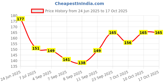 flipkart.com dhochak Silicone Baby Fruit Feeder Pacifier Newborn Nipple Teether and Feeder Soother dhochak Price History Graph from 24 Jun 2025 to 16 Oct 2025