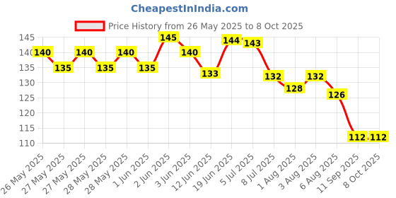 flipkart.com smilykid Silicone Baby Fruit Feeder Pacifier with Nipple Teether Feeder (Pack of 2) Feeder smilykid Price History Graph from 26 May 2025 to 8 Oct 2025