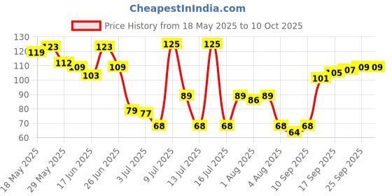 flipkart.com dream choice Silicone Baby Fruit Feeder Pacifier with Nipple Teether Feeder (Pack of 2) Feeder dream choice Price History Graph from 18 May 2025 to 9 Oct 2025